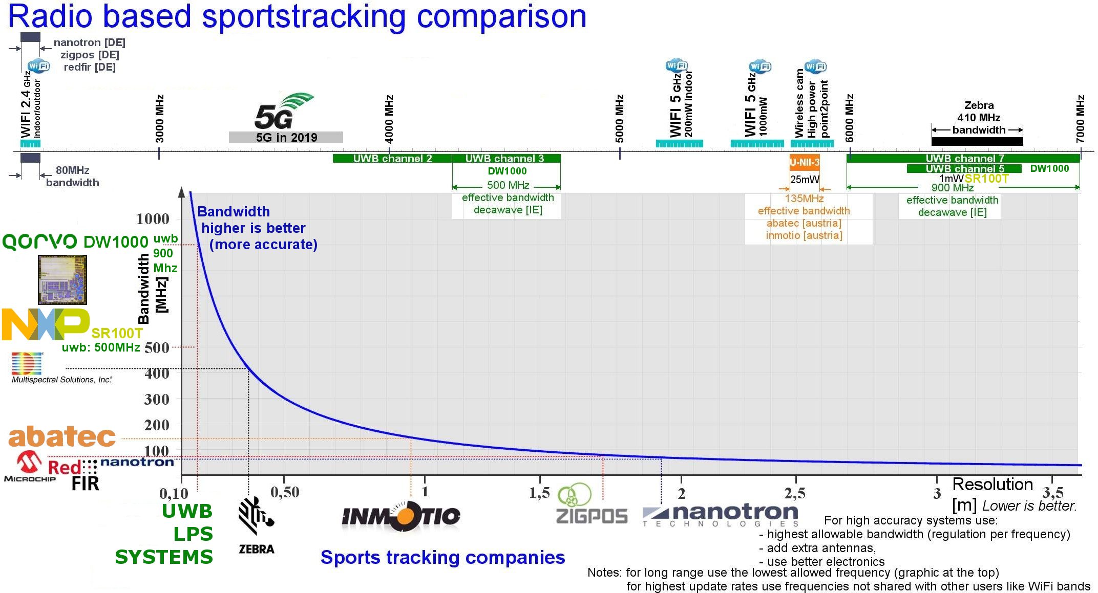 Tracking chipsets